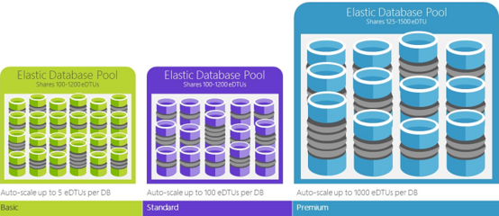 Azure SQL 數據庫 云端的數據庫管理解決方案