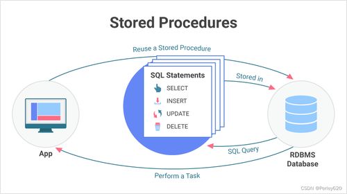 MySQL存儲過程的前世今生 從數據庫管理到MyBatisPlus應用全解析